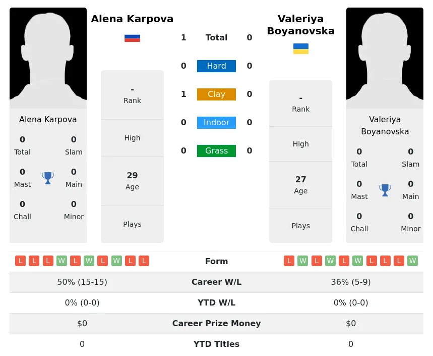 Karpova Boyanovska H2h Summary Stats 1st July 2024