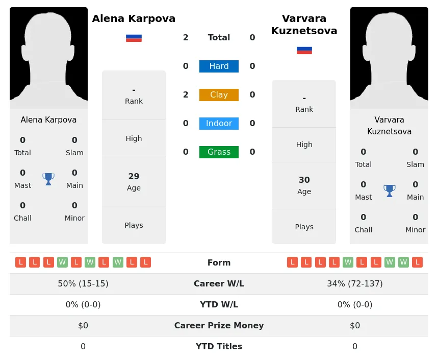 Karpova Kuznetsova H2h Summary Stats 1st July 2024