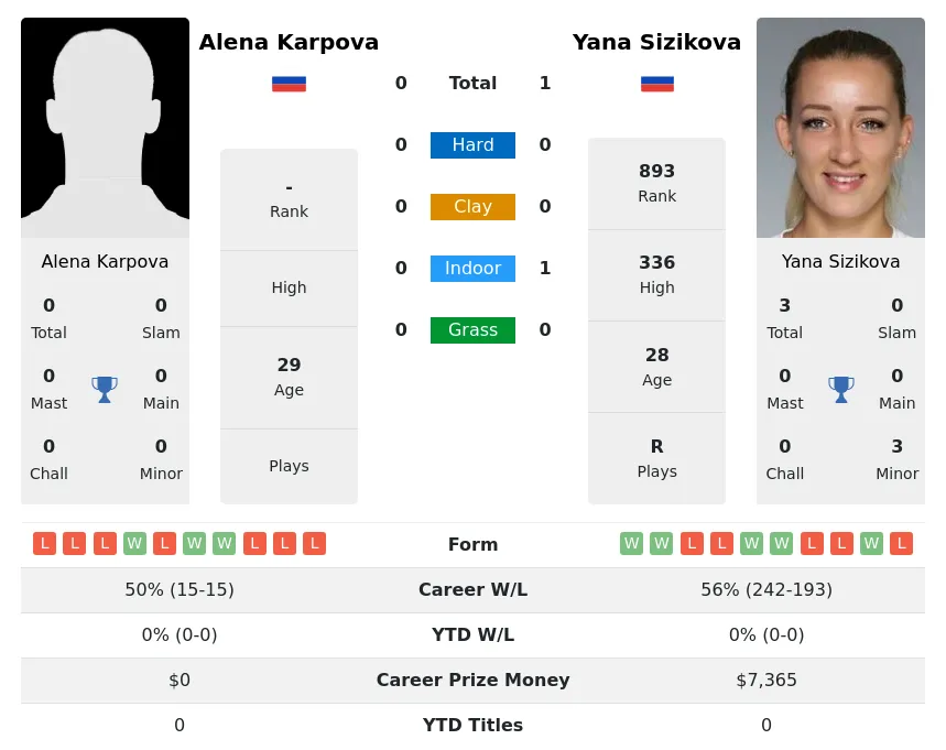Sizikova Karpova H2h Summary Stats 1st July 2024