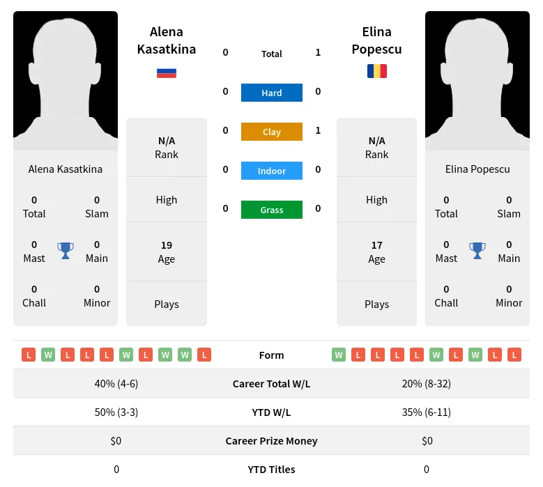 Kasatkina Popescu H2h Summary Stats 2nd July 2024