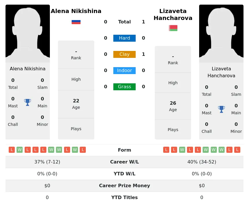 Hancharova Nikishina H2h Summary Stats 30th June 2024