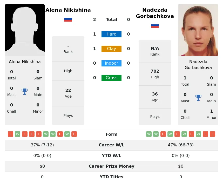 Nikishina Gorbachkova H2h Summary Stats 1st July 2024