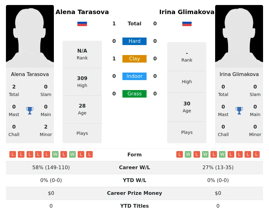 Tarasova Glimakova H2h Summary Stats 4th July 2024