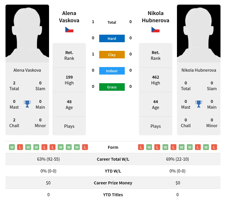 Vaskova Hubnerova H2h Summary Stats 2nd July 2024