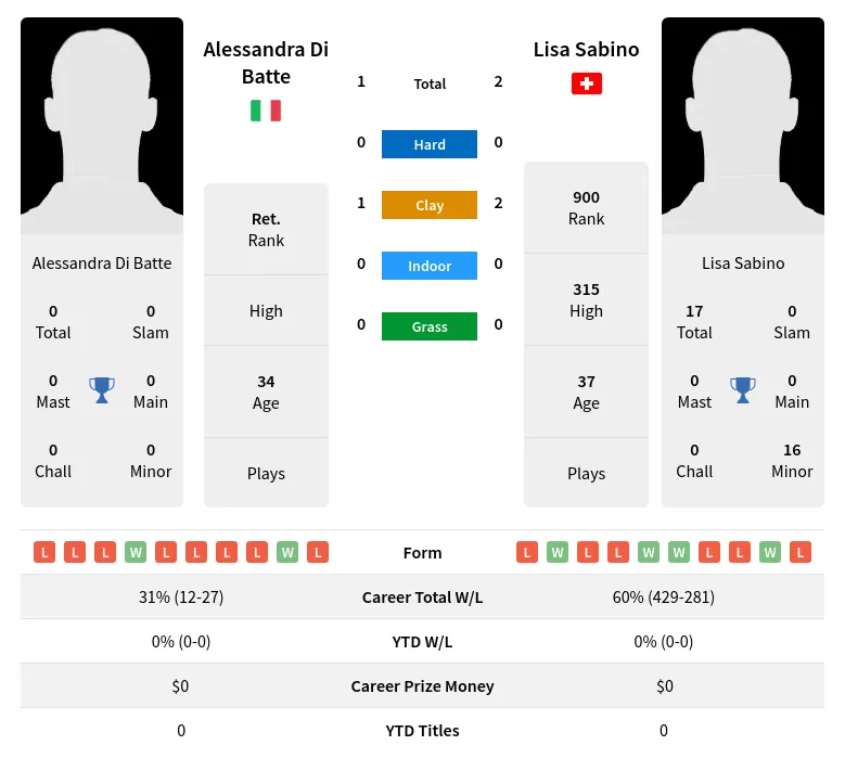 Sabino Batte H2h Summary Stats 1st July 2024