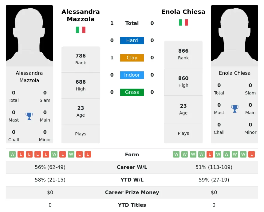 Mazzola Chiesa H2h Summary Stats 28th March 2024