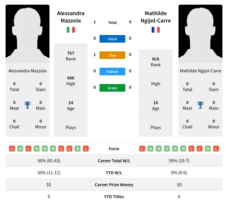 Mazzola Ngijol-Carre H2h Summary Stats 30th June 2024