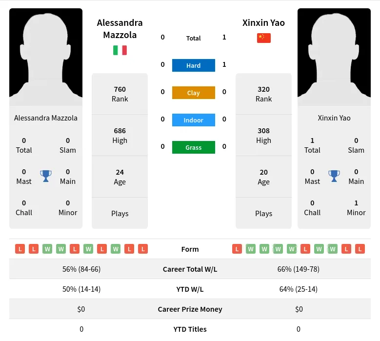 Yao Mazzola H2h Summary Stats 19th April 2024