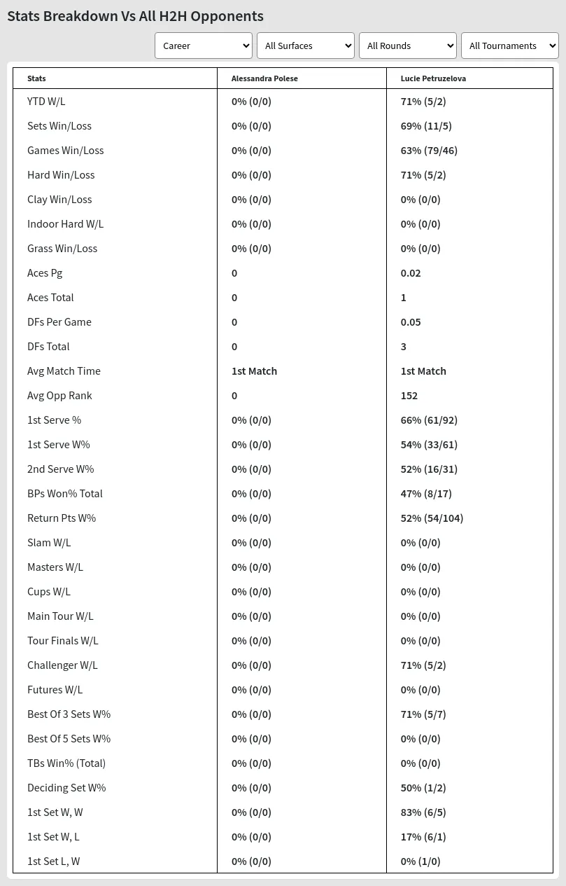 Lucie Petruzelova Alessandra Polese Prediction Stats 