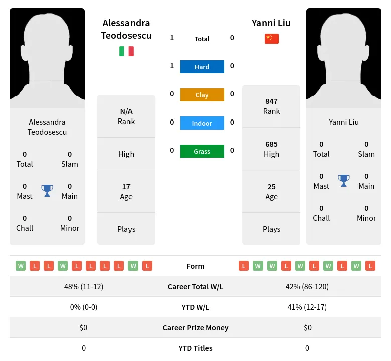 Teodosescu Liu H2h Summary Stats 24th April 2024