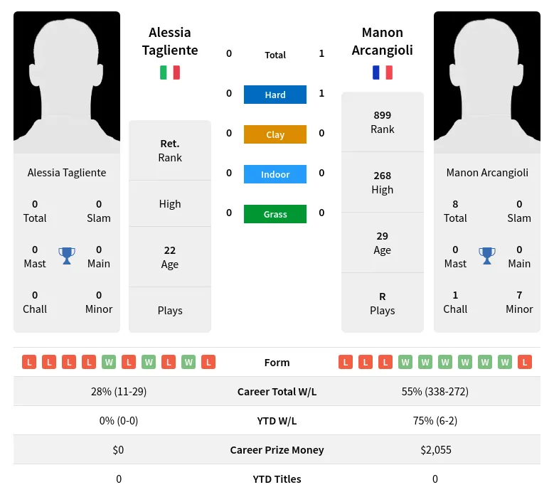 Arcangioli Tagliente H2h Summary Stats 19th April 2024