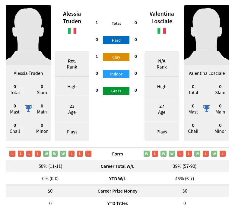 Truden Losciale H2h Summary Stats 23rd April 2024