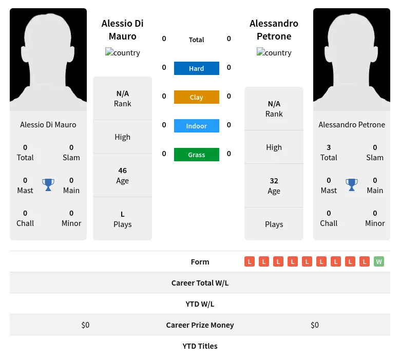 Mauro Petrone H2h Summary Stats 20th April 2024