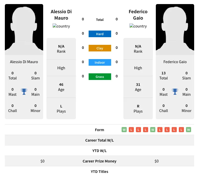 Mauro Gaio H2h Summary Stats 23rd April 2024