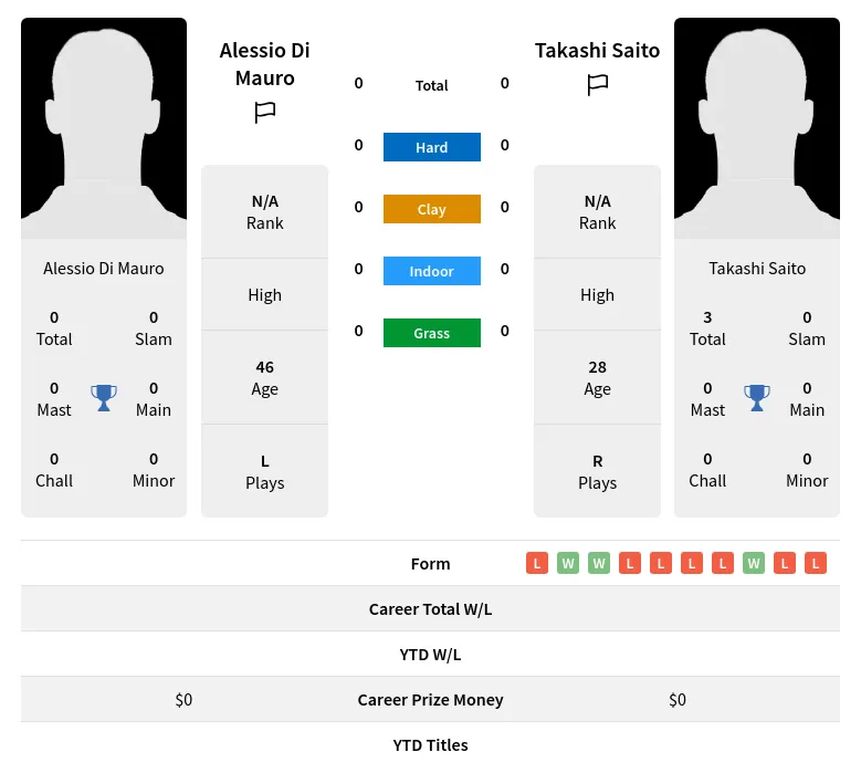 Mauro Saito H2h Summary Stats 23rd June 2024