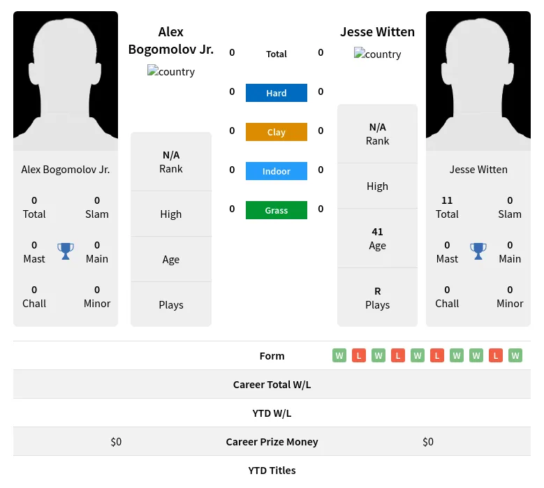 Jr. Witten H2h Summary Stats 24th April 2024