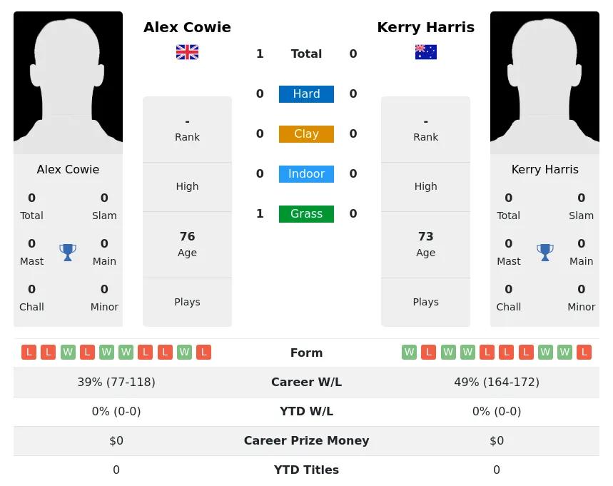 Cowie Harris H2h Summary Stats 3rd July 2024