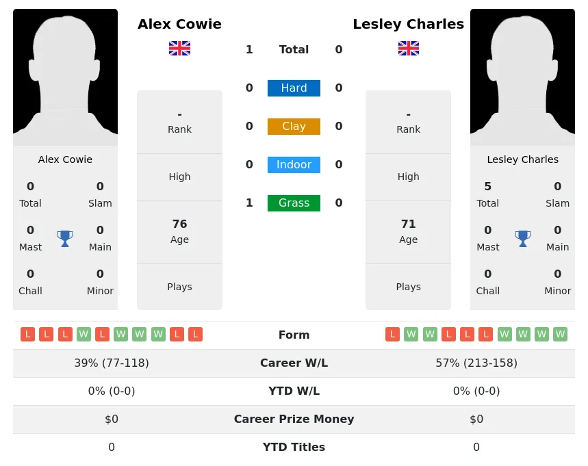 Cowie Charles H2h Summary Stats 3rd July 2024