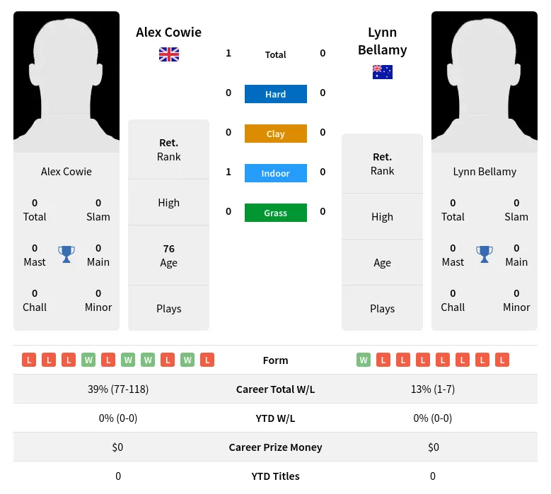 Cowie Bellamy H2h Summary Stats 3rd July 2024