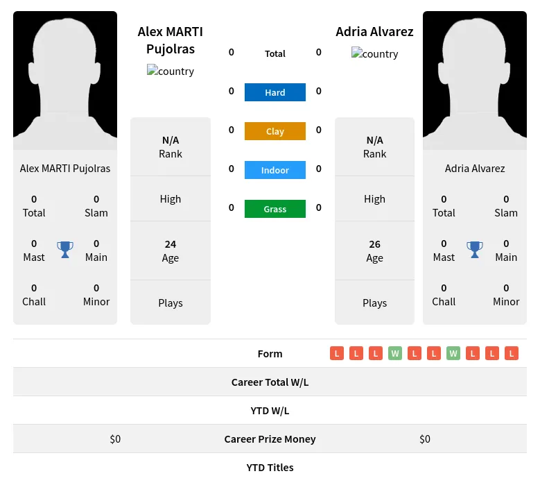 Pujolras Alvarez H2h Summary Stats 23rd April 2024