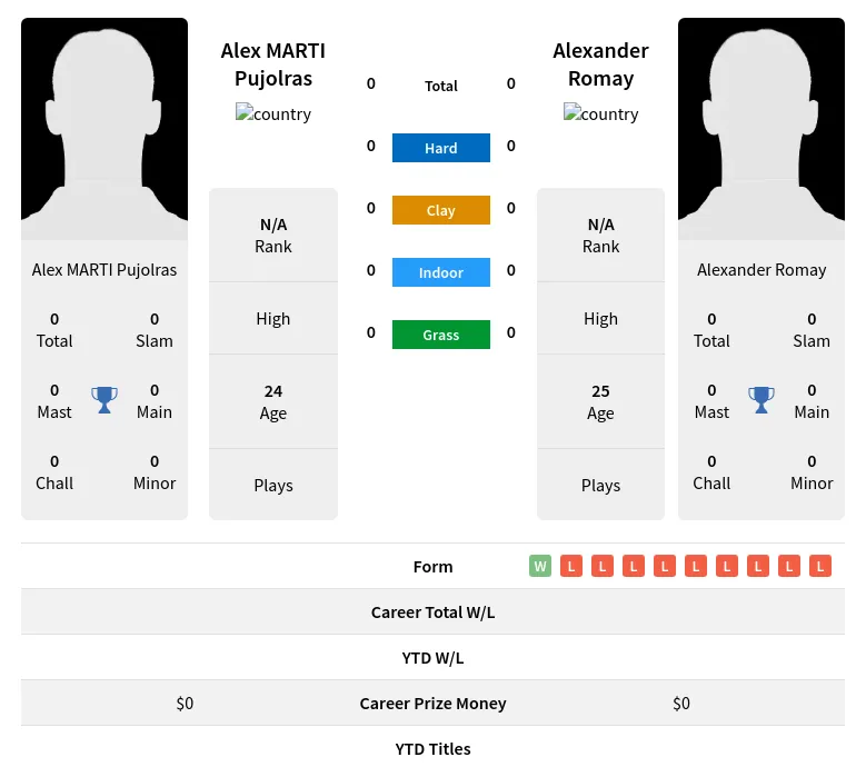 Pujolras Romay H2h Summary Stats 24th April 2024