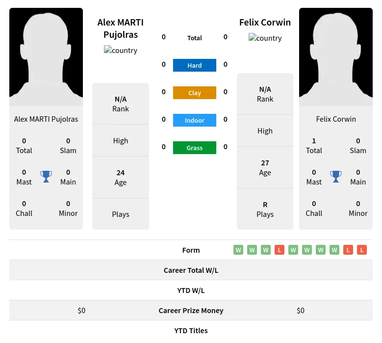 Pujolras Corwin H2h Summary Stats 16th April 2024