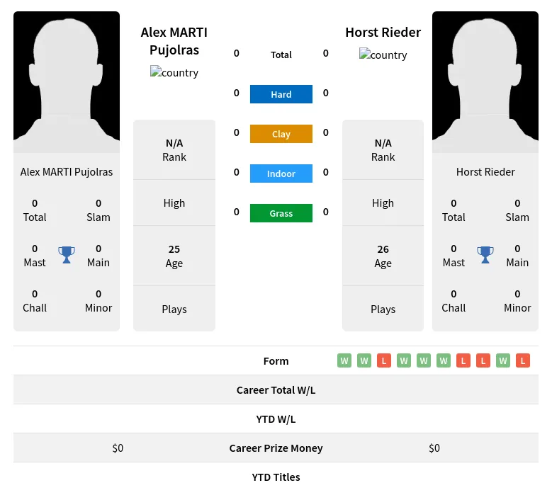 Pujolras Rieder H2h Summary Stats 18th April 2024