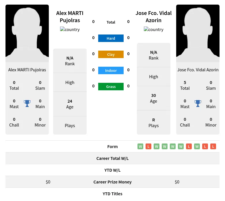 Pujolras Azorin H2h Summary Stats 19th April 2024