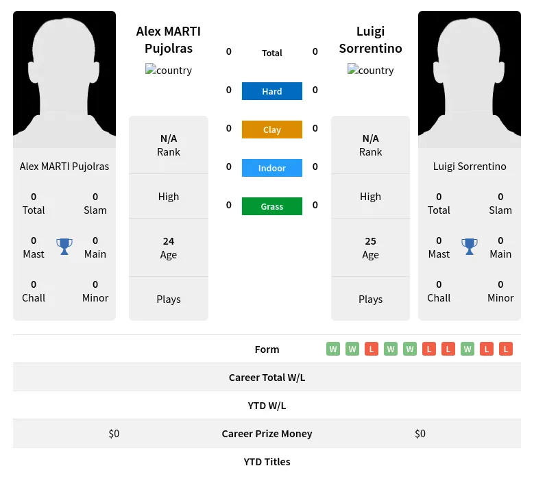 Pujolras Sorrentino H2h Summary Stats 23rd April 2024