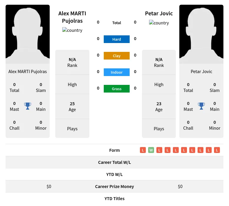 Pujolras Jovic H2h Summary Stats 18th April 2024