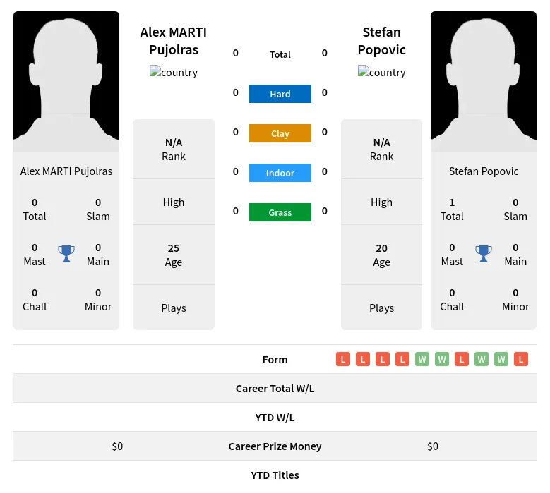 Pujolras Popovic H2h Summary Stats 23rd May 2024