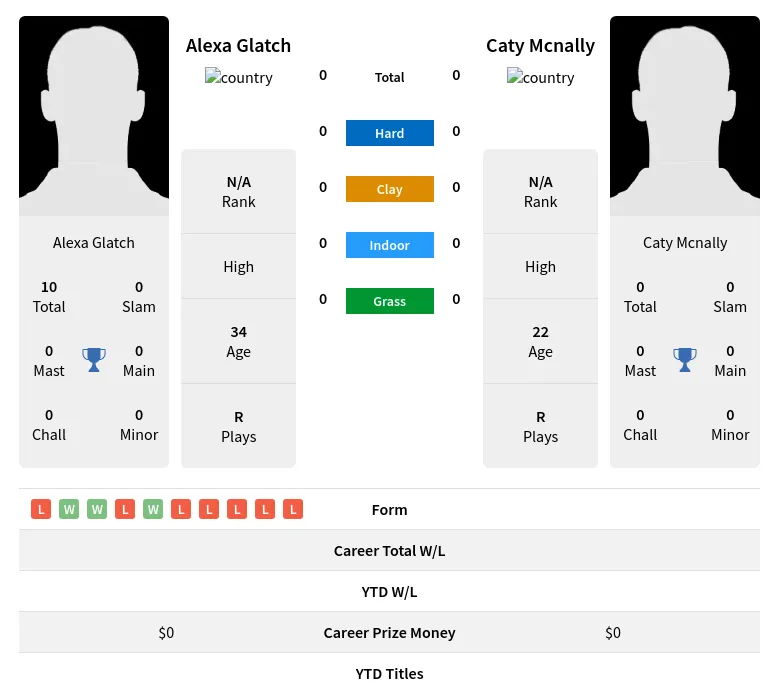 Mcnally Glatch H2h Summary Stats 18th April 2024