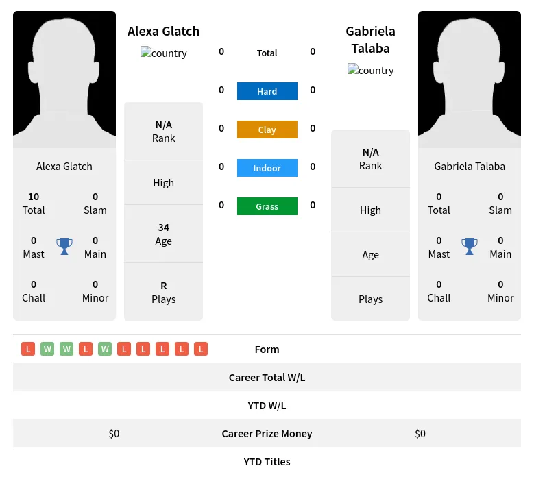 Glatch Talaba H2h Summary Stats 23rd April 2024