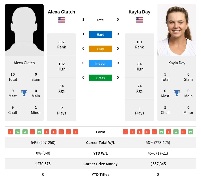 Glatch Day H2h Summary Stats 18th April 2024