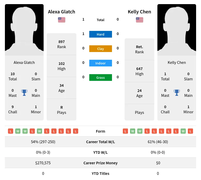 Glatch Chen H2h Summary Stats 19th April 2024