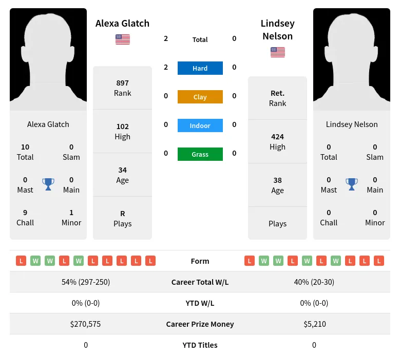 Glatch Nelson H2h Summary Stats 28th June 2024