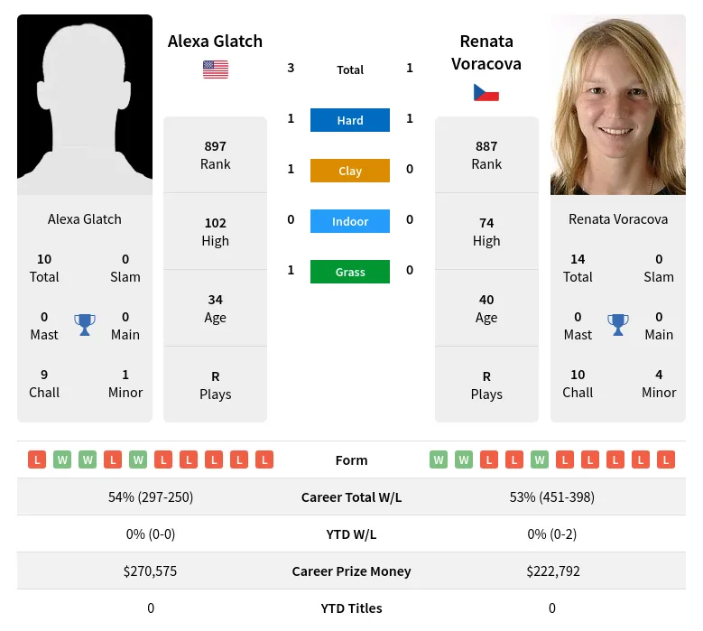 Glatch Voracova H2h Summary Stats 20th April 2024