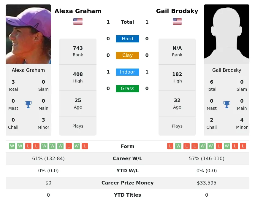 Graham Brodsky H2h Summary Stats 28th March 2024