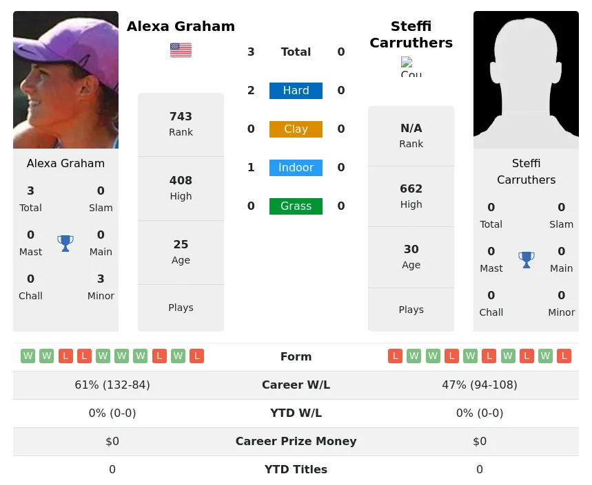Graham Carruthers H2h Summary Stats 18th April 2024