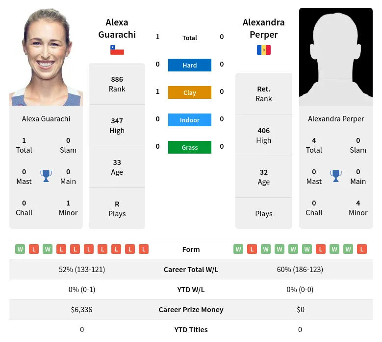 Guarachi Perper H2h Summary Stats 19th April 2024