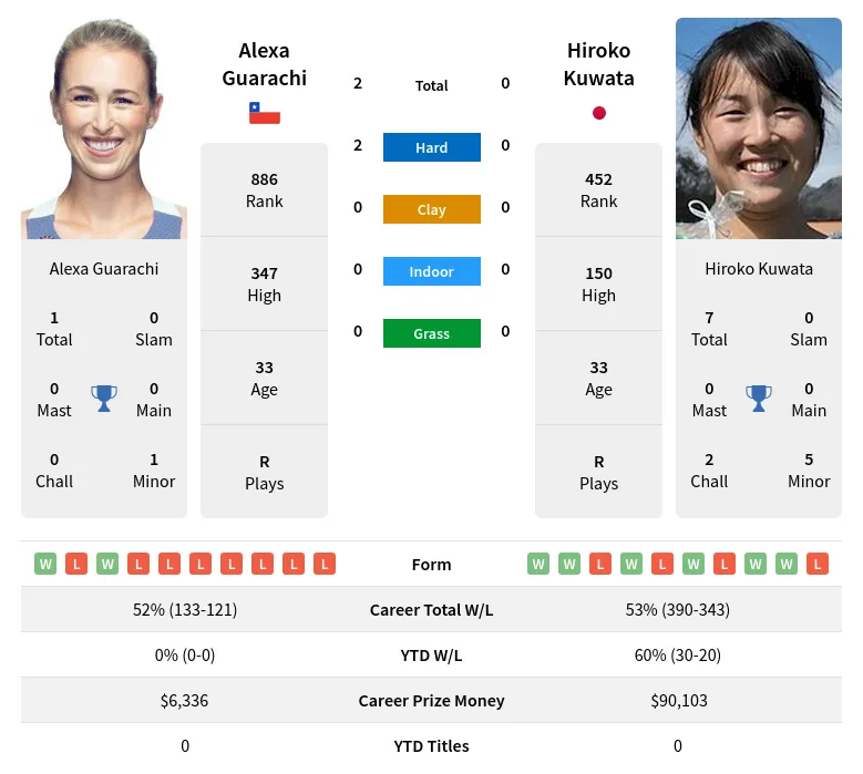 Guarachi Kuwata H2h Summary Stats 23rd April 2024