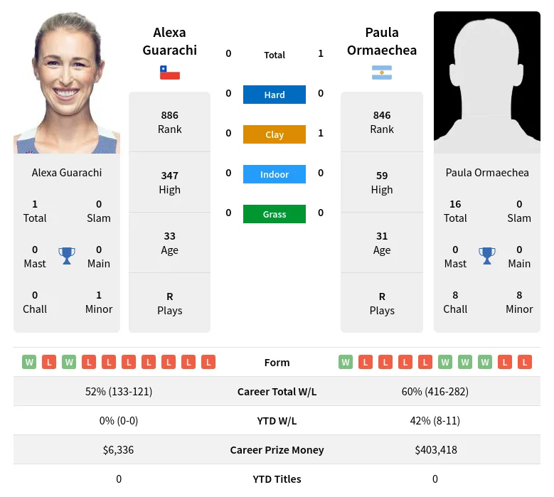 Ormaechea Guarachi H2h Summary Stats 15th June 2024