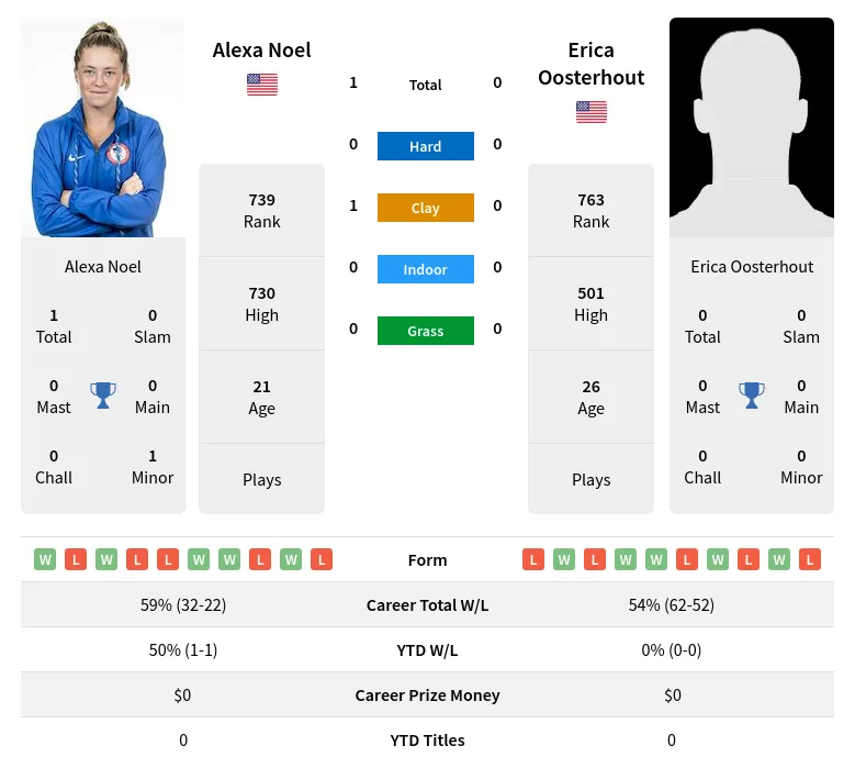 Noel Oosterhout H2h Summary Stats 19th April 2024