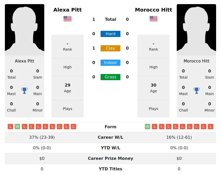 Pitt Hitt H2h Summary Stats 2nd July 2024