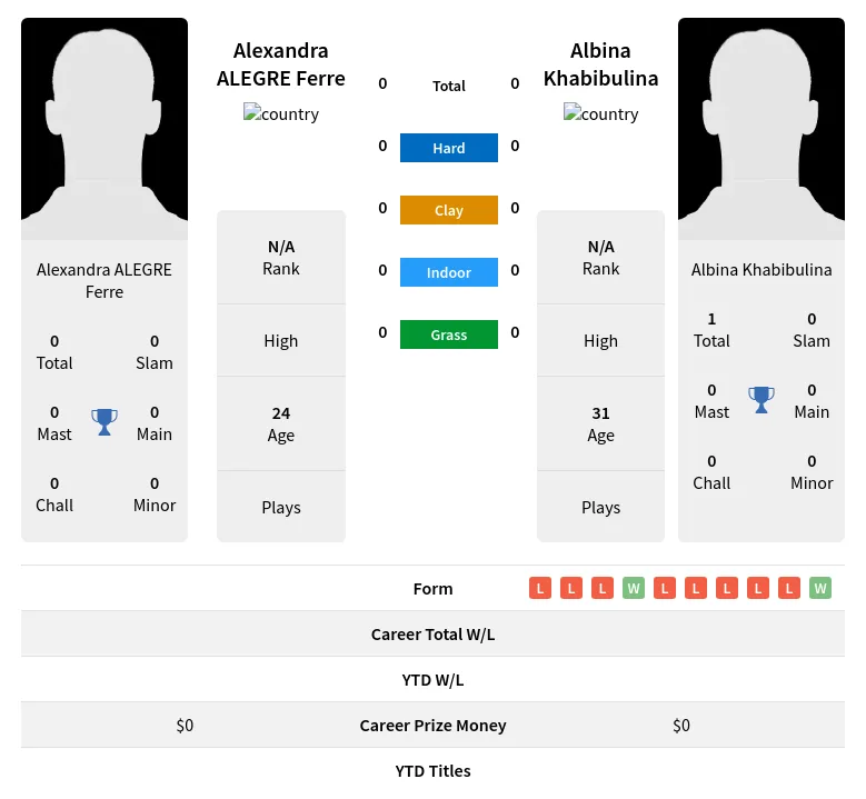 Khabibulina Ferre H2h Summary Stats 17th April 2024