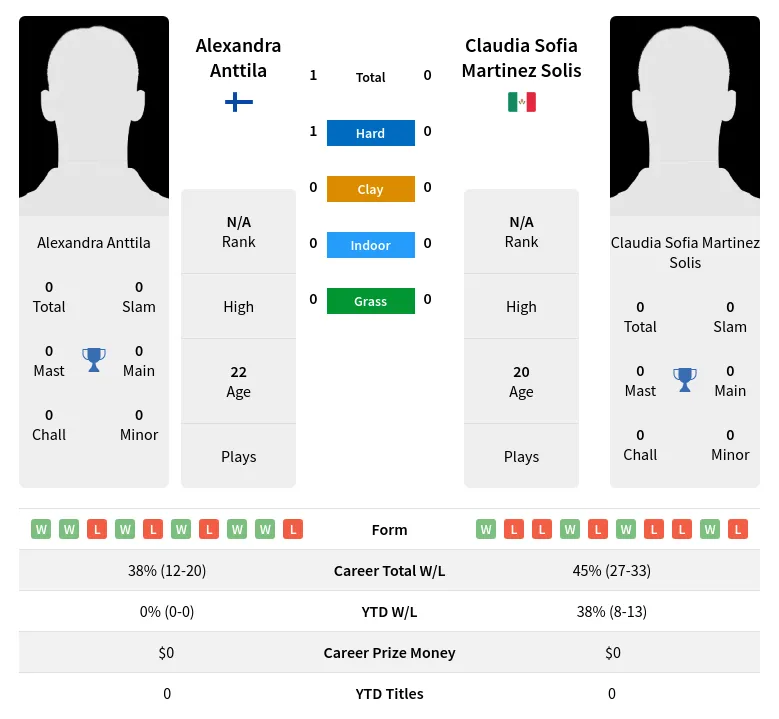 Anttila Solis H2h Summary Stats 3rd July 2024