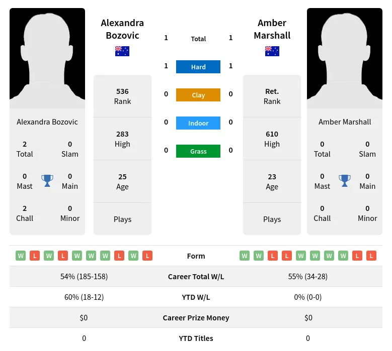 Bozovic Marshall H2h Summary Stats 24th April 2024