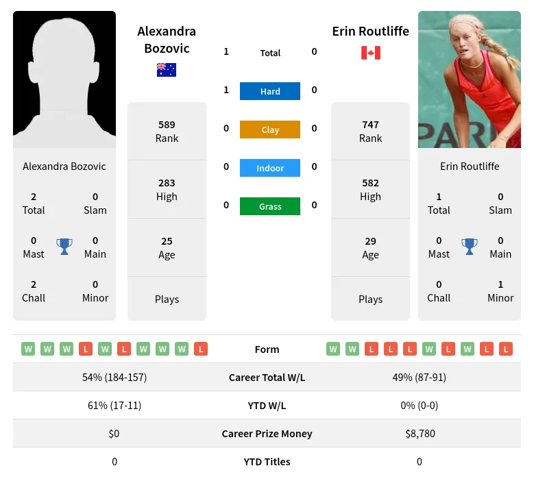 Bozovic Routliffe H2h Summary Stats 19th April 2024