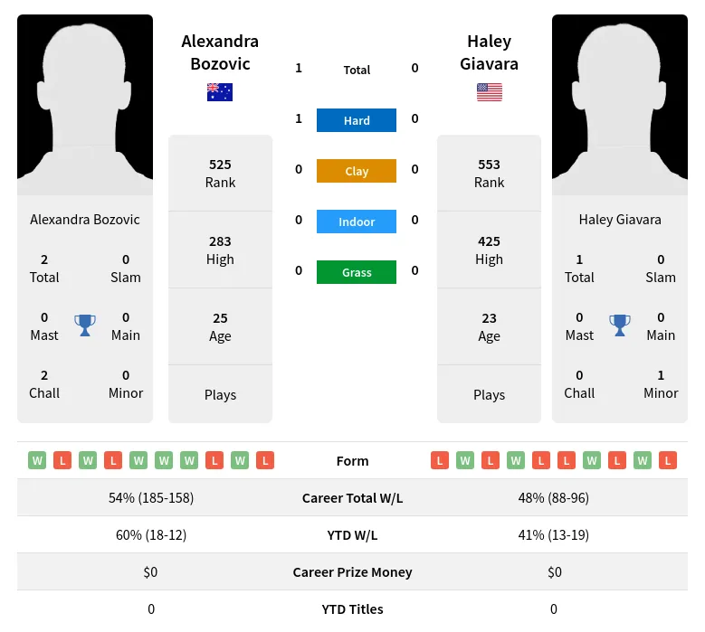 Bozovic Giavara H2h Summary Stats 19th April 2024