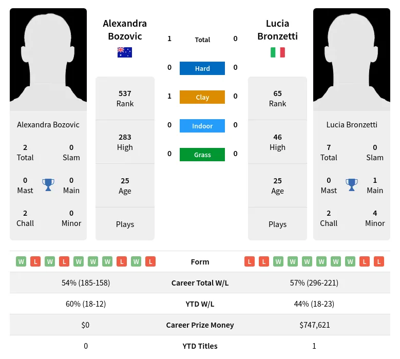 Bozovic Bronzetti H2h Summary Stats 19th April 2024